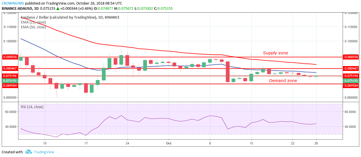 Cardano Price Analysis: ADA/USD Trends of October 26–November 1, 2018