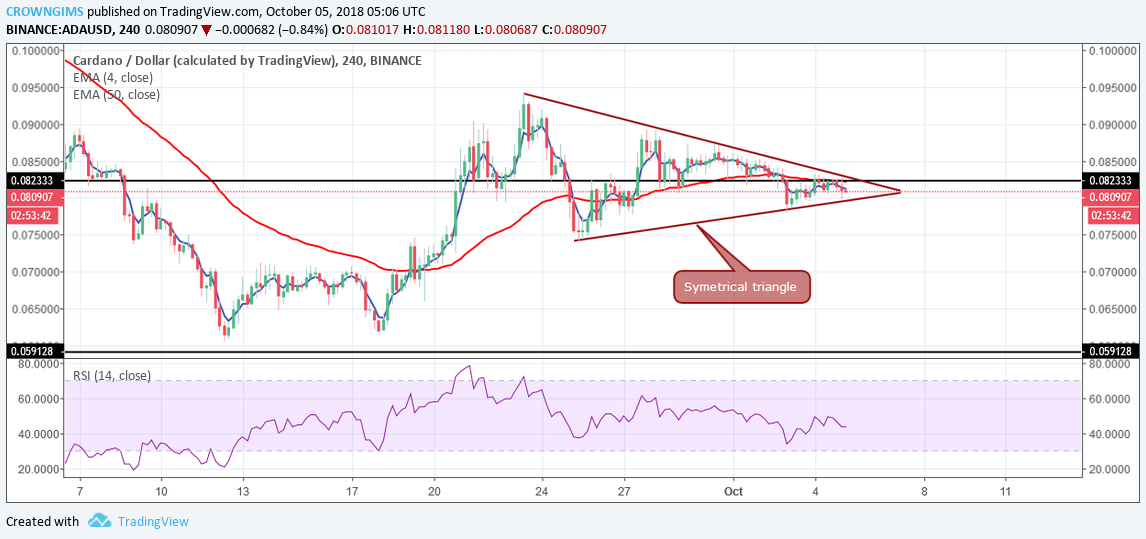 Cardano (ADA) Price Analysis: Trends of October 5–11, 2018