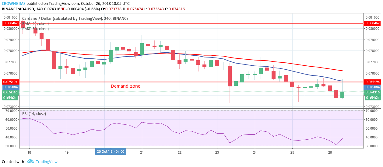 Cardano Price Analysis: ADA/USD Trends of October 26–November 1, 2018