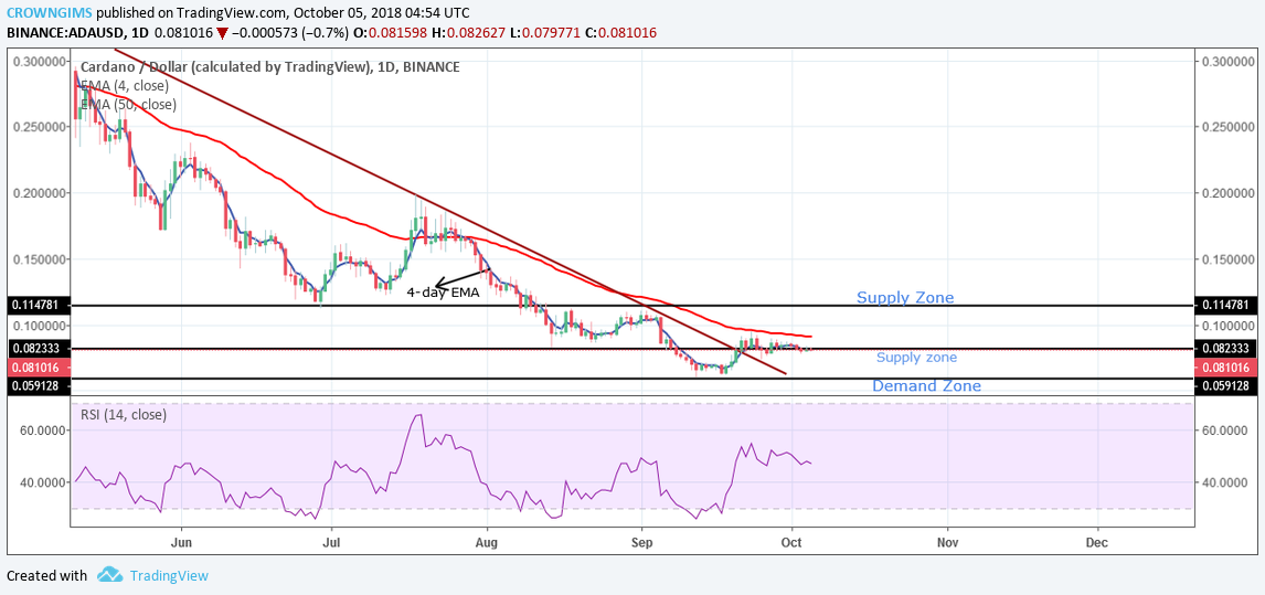 Cardano (ADA) Price Analysis: Trends of October 5–11, 2018