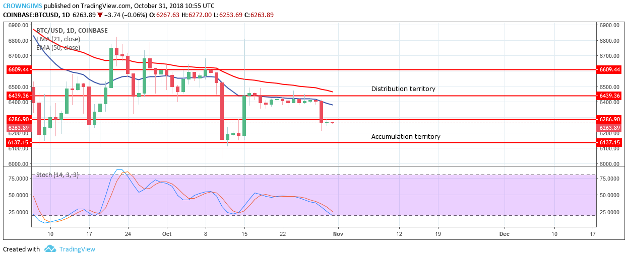 Bitcoin Price Analysis: BTC/USD Trends of October 31–November 6, 2018