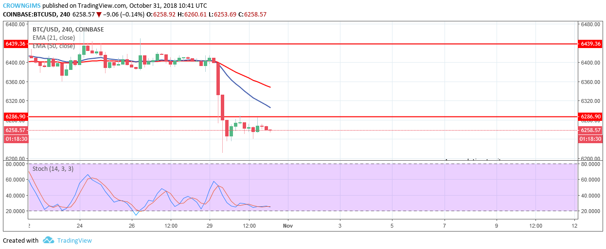 Bitcoin Price Analysis: BTC/USD Trends of October 31–November 6, 2018