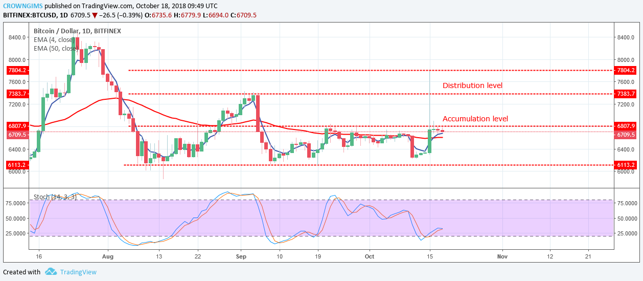 Bitcoin (BTC) Price Analysis: Trends of October 18–24, 2018