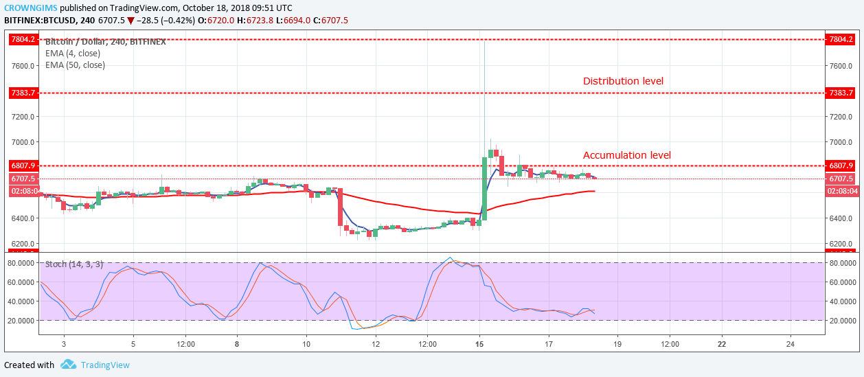 Bitcoin (BTC) Price Analysis: Trends of October 18–24, 2018