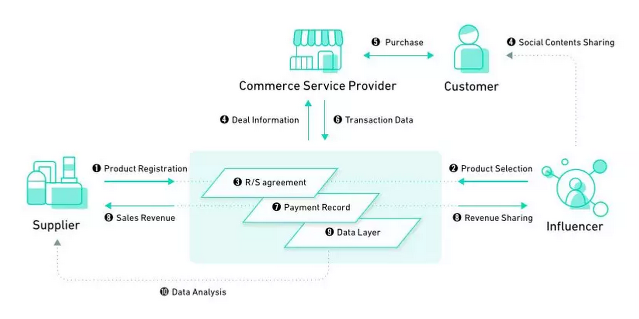 BUMO has a Strategic Partnership with SPIN Protocol to Build a More Credible Social Influencer Ecosystem with Blockchain Technology