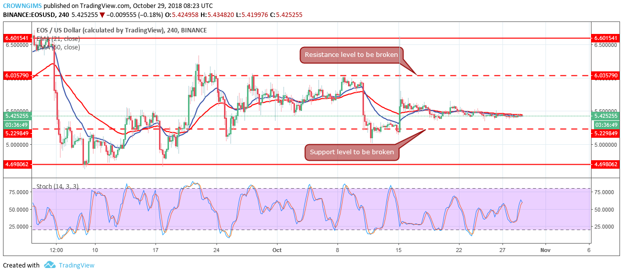 EOS Price Analysis: EOS/USD Trends of October 29-November 4, 2018