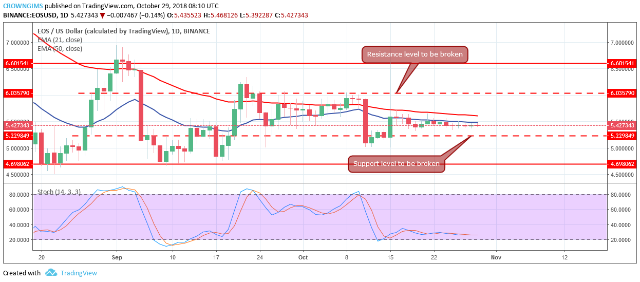 EOS Price Analysis: EOS/USD Trends of October 29-November 4, 2018