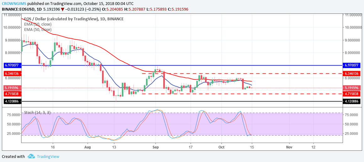 EOS/USD Price Analysis: Trends of October 15–21, 2018