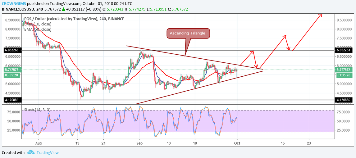 EOS (EOS) Price Analysis: Trends of October 1–7, 2018