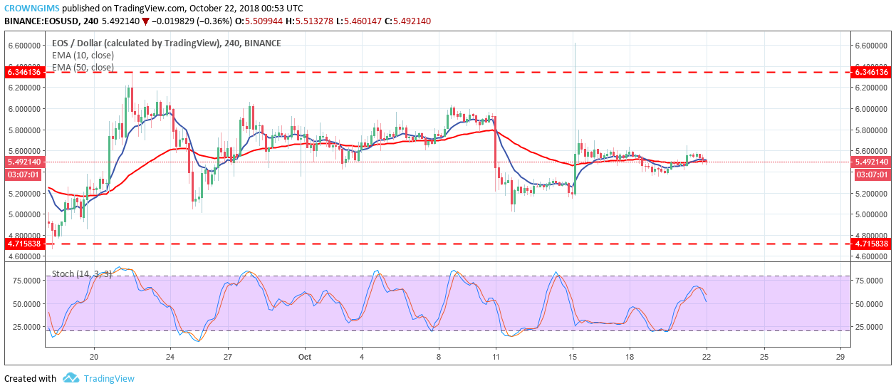 EOS Price Analysis: EOS/USD Trends of October 22-28, 2018