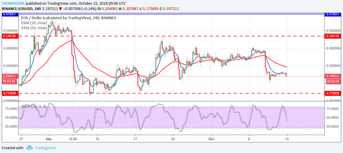 EOS/USD Price Analysis: Trends of October 15–21, 2018