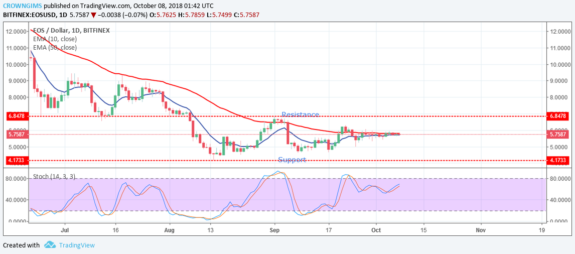 EOS (EOS) Price Analysis: Trends of October 8–14, 2018