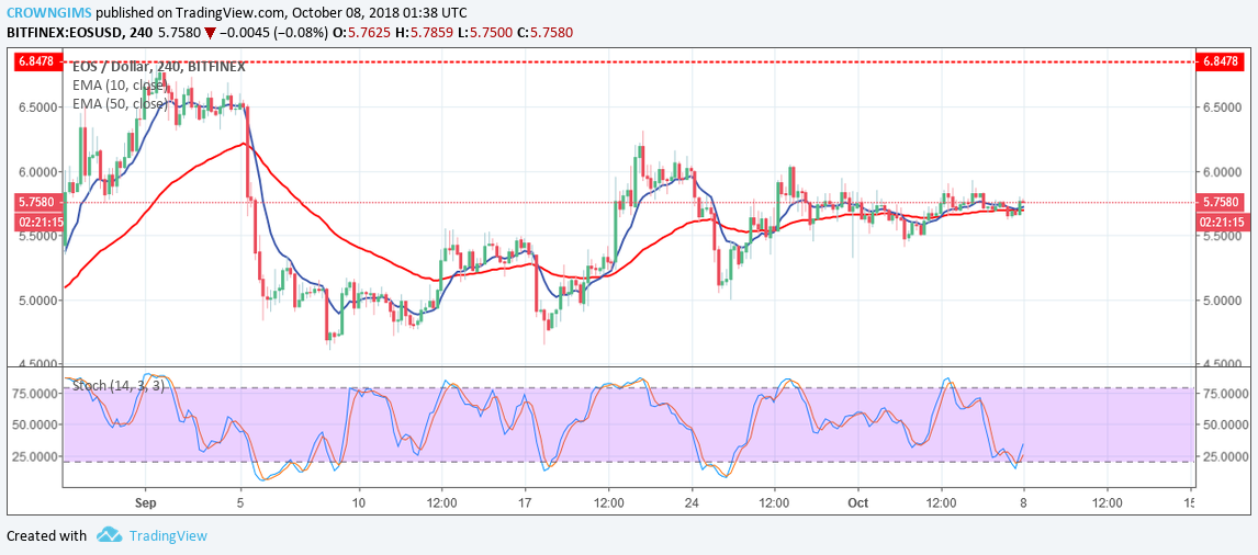 EOS (EOS) Price Analysis: Trends of October 8–14, 2018