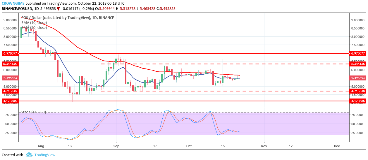 EOS Price Analysis: EOS/USD Trends of October 22-28, 2018