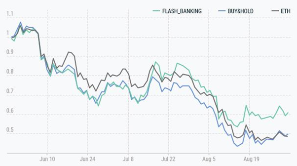 Crypto-Investors Managed a 25% Reduction in the Effect of Ethereum's Summer Decline