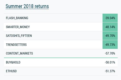 Crypto-Investors Managed a 25% Reduction in the Effect of Ethereum's Summer Decline