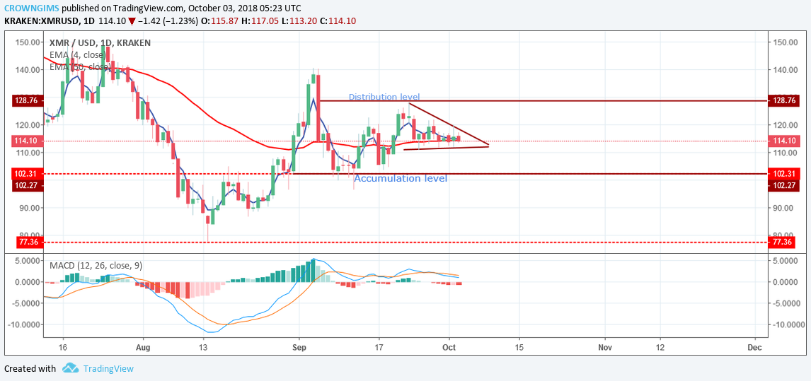 Monero (XMR) Price Analysis: Trends of October 3–9, 2018