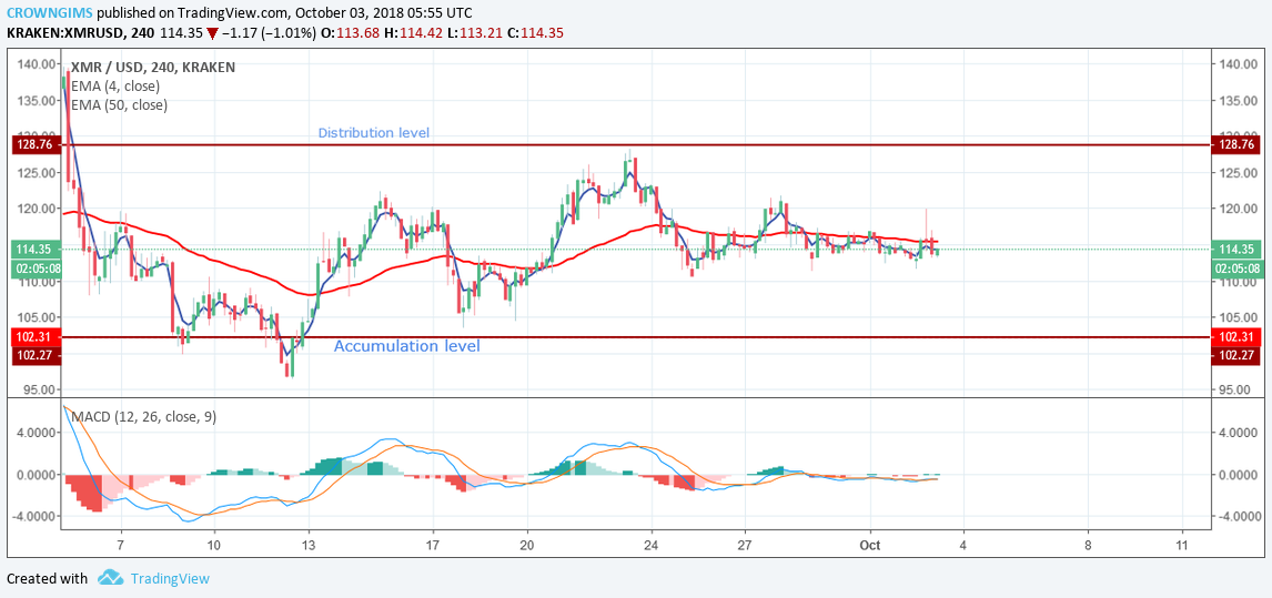 Monero (XMR) Price Analysis: Trends of October 3–9, 2018