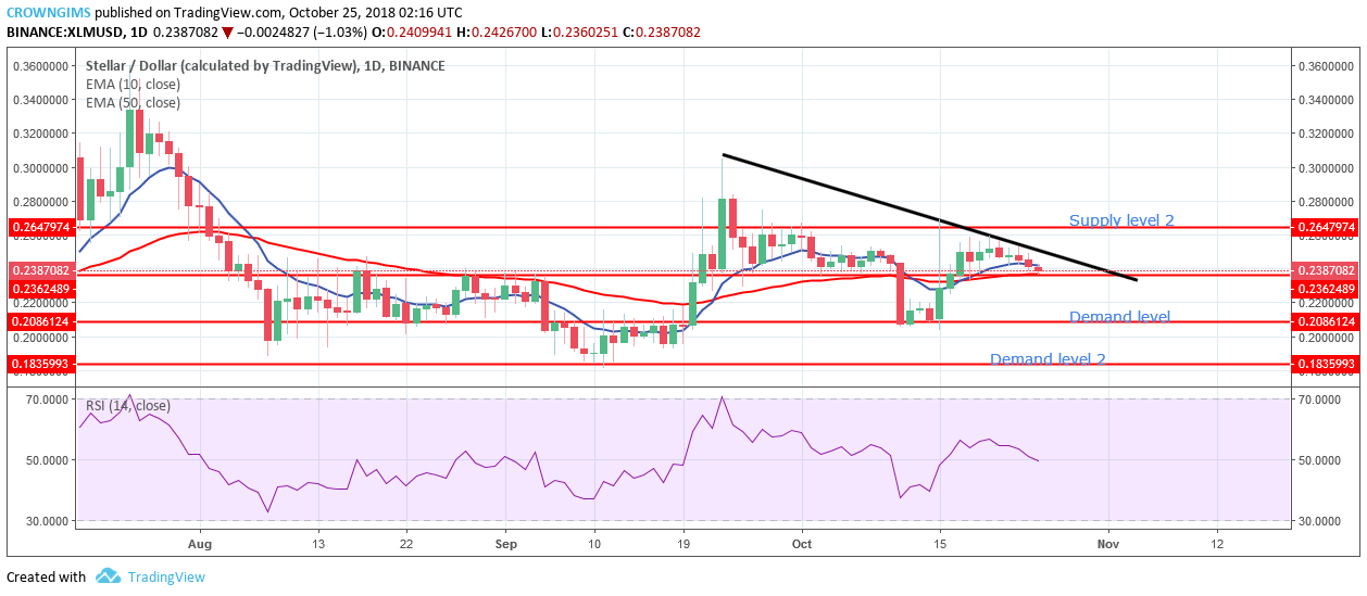 Stellar Price Analysis: XLM/USD Trends of October 25–31, 2018