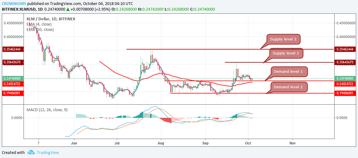 Stellar (XLM) Price Analysis: Trends of October 4–10, 2018