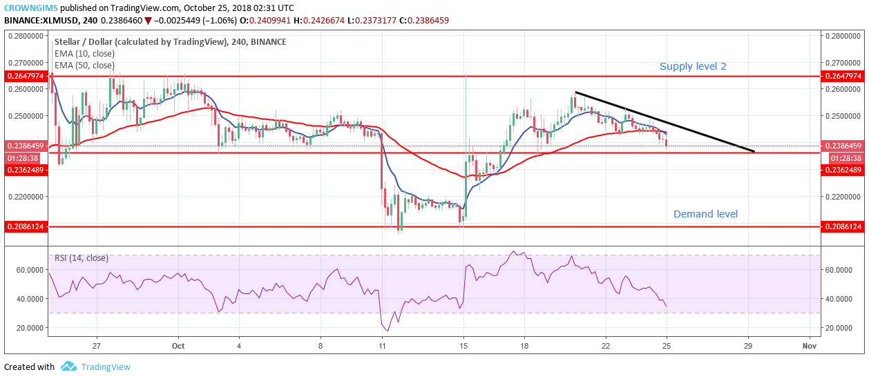 Stellar Price Analysis: XLM/USD Trends of October 25–31, 2018