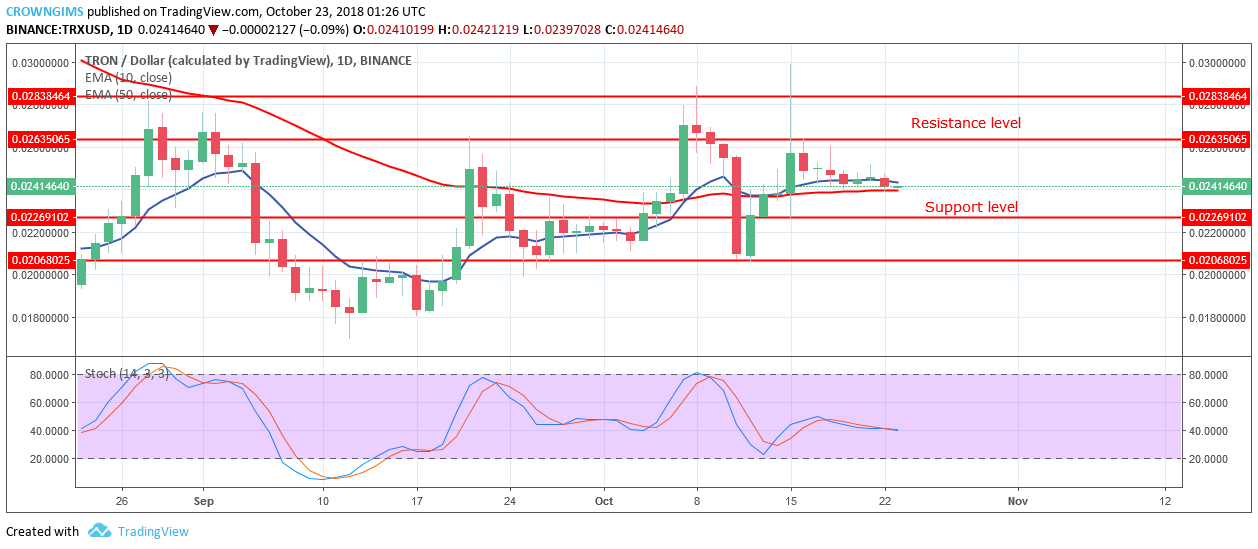 Tron Price Analysis: TRX/USD Trends of October 23–29, 2018