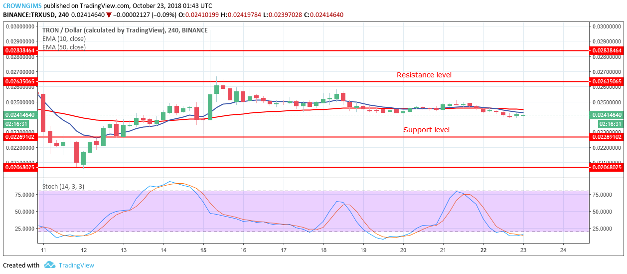 Tron Price Analysis: TRX/USD Trends of October 23–29, 2018