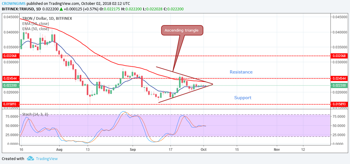 Tron (TRX) Price Analysis: Trends of October 2–8, 2018