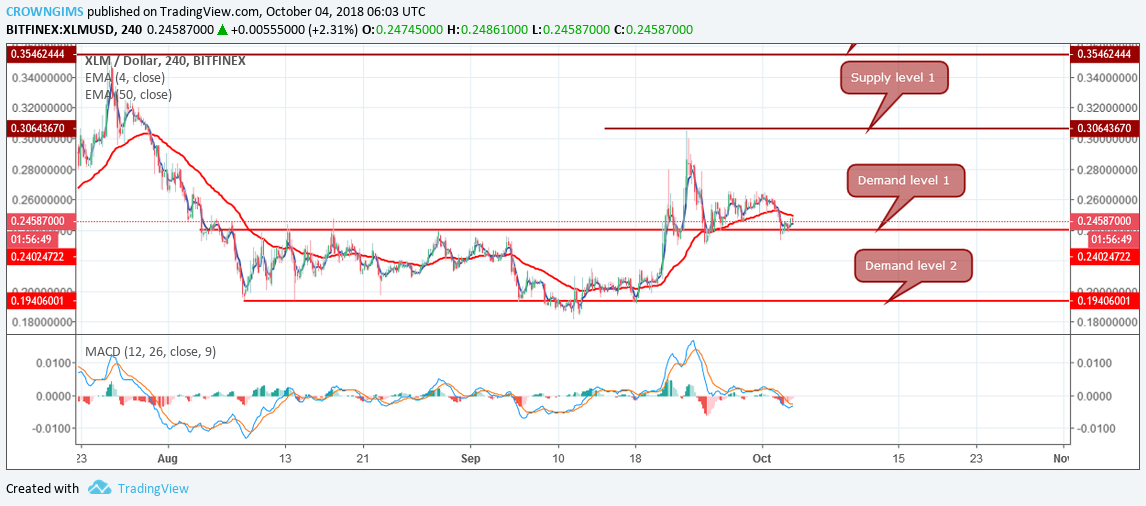 Stellar (XLM) Price Analysis: Trends of October 4–10, 2018