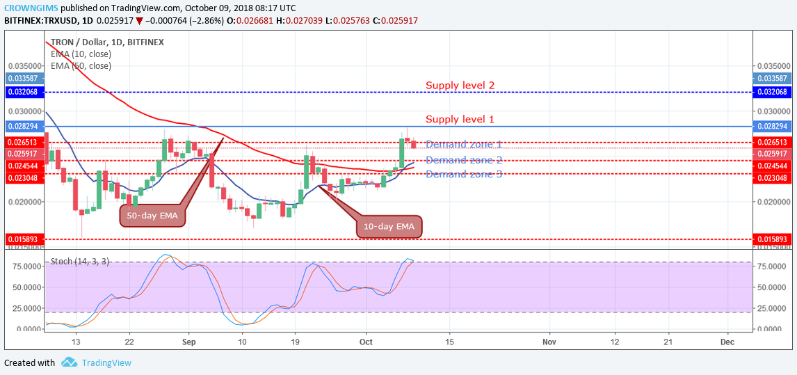 Tron (TRX) Price Analysis: Trends of October 9–15, 2018