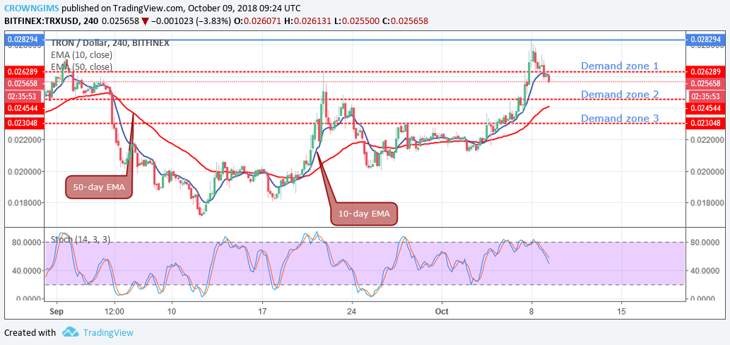 Tron (TRX) Price Analysis: Trends of October 9–15, 2018