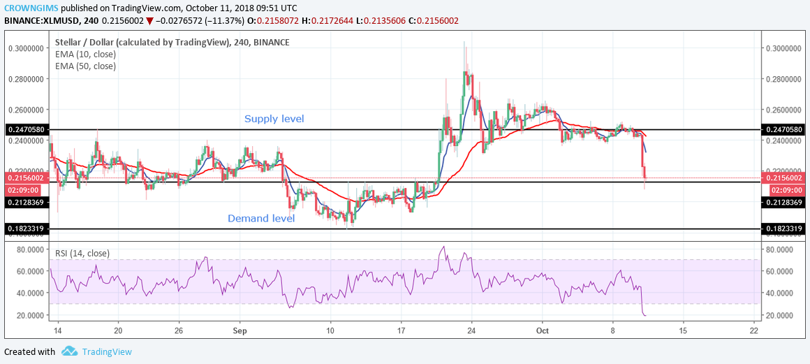 Stellar (XLM) Price Analysis: Trends of October 11–17, 2018