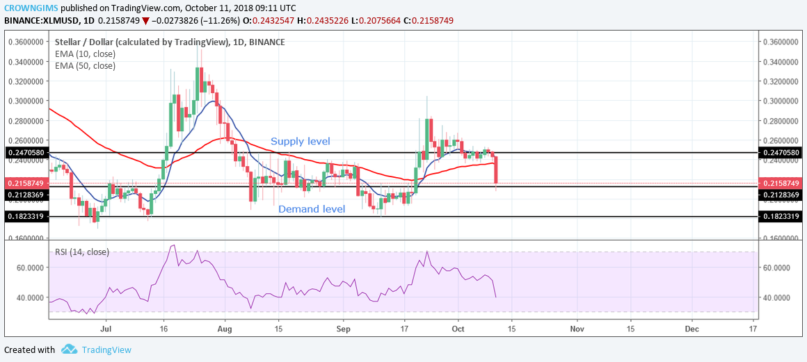 Stellar (XLM) Price Analysis: Trends of October 11–17, 2018