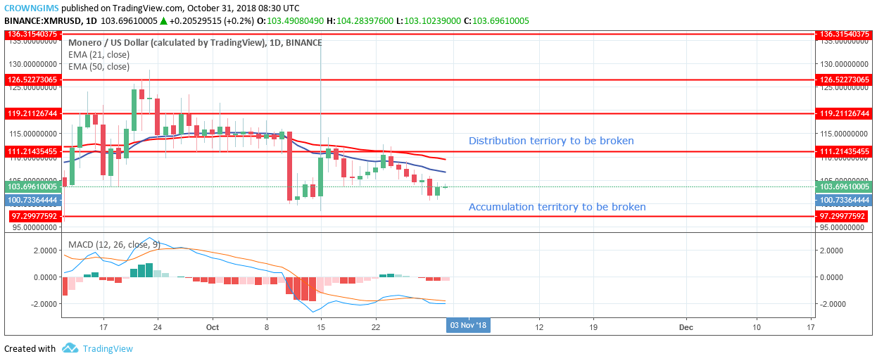 Monero Price Analysis: XMR/USD Trends of October 31–November 6, 2018