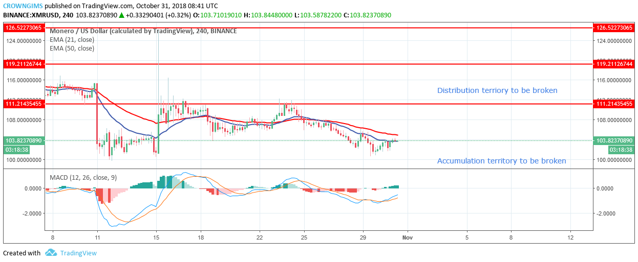 Monero Price Analysis: XMR/USD Trends of October 31–November 6, 2018