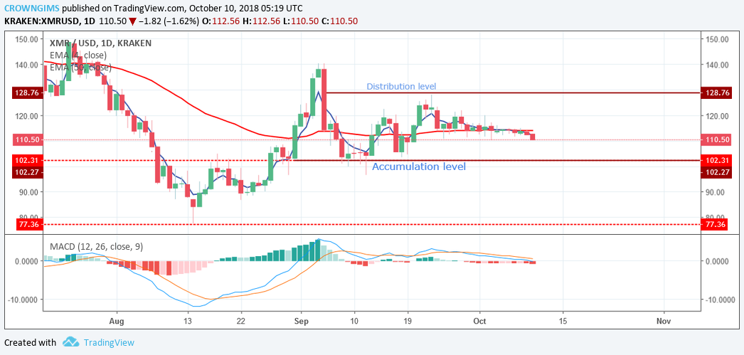 Monero (XMR) Price Analysis: Trends of October 10–16, 2018