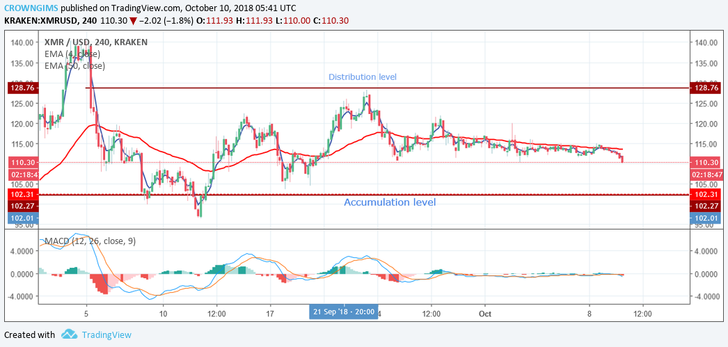 Monero (XMR) Price Analysis: Trends of October 10–16, 2018