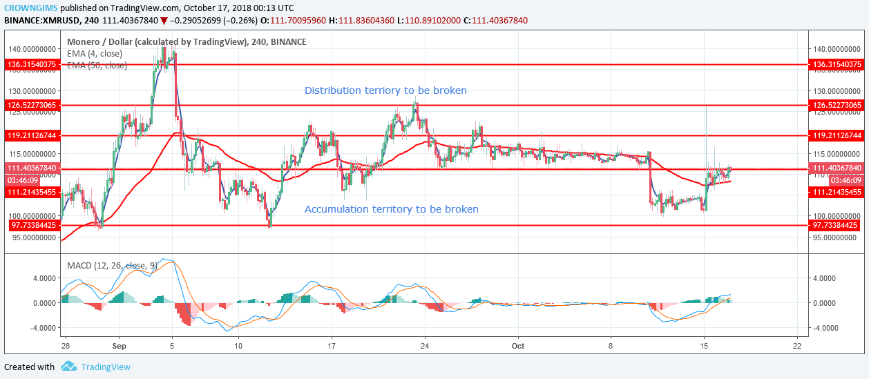 Monero (XMR) Price Analysis: Trends of October 17–26 , 2018