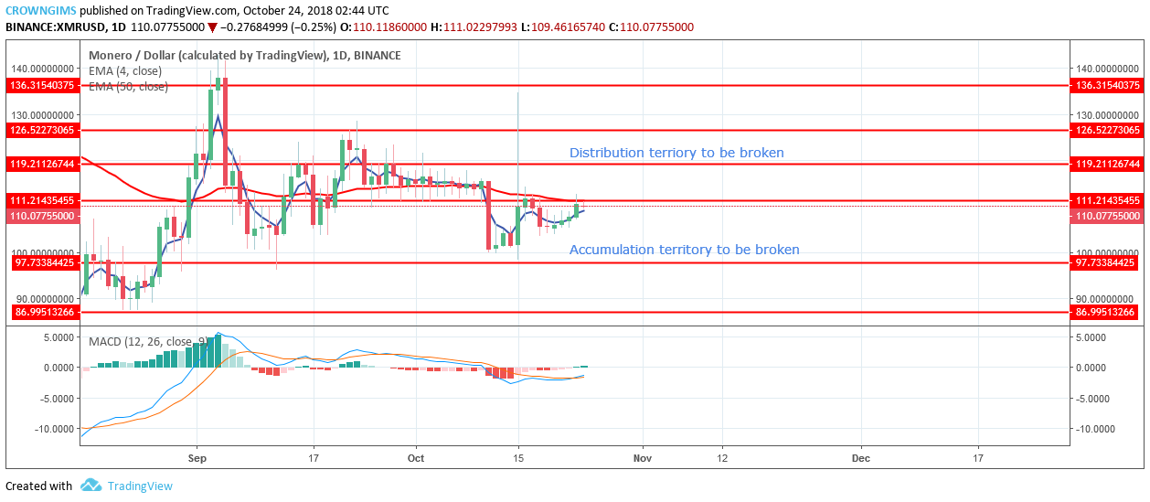 Monero Price Analysis: XMR/USD Trends of October 24–30, 2018