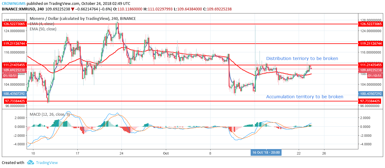 Monero Price Analysis: XMR/USD Trends of October 24–30, 2018