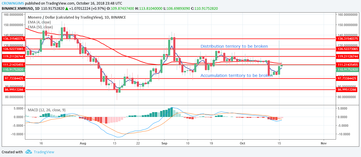 Monero (XMR) Price Analysis: Trends of October 17–26 , 2018