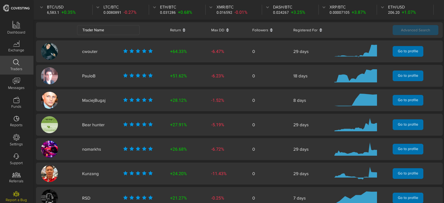 +58% Gain per Month: Covesting’s Trading Competition Proves Its Copy-Trading Concept Success