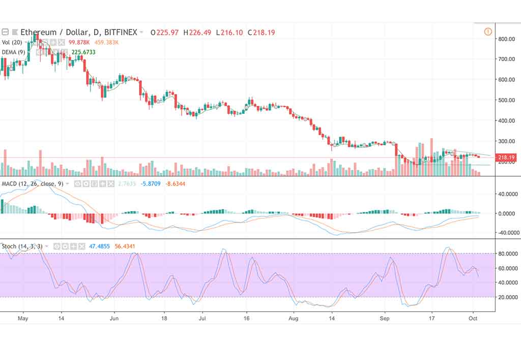 Ethereum Cash Price & Technical Analysis: ETH Experiencing Selloff