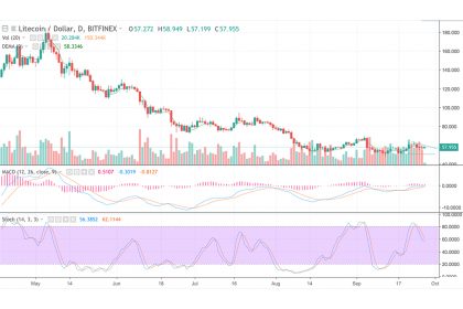 Litecoin Price Analysis: LTC is Trying to Find a Direction