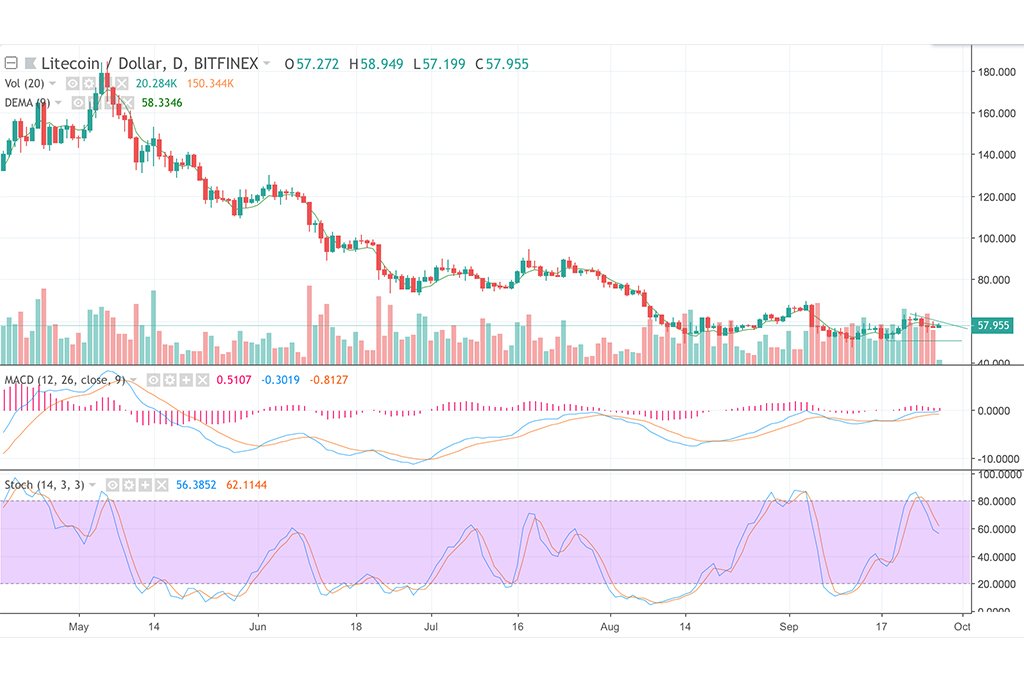 Litecoin Price Analysis: LTC is Trying to Find a Direction