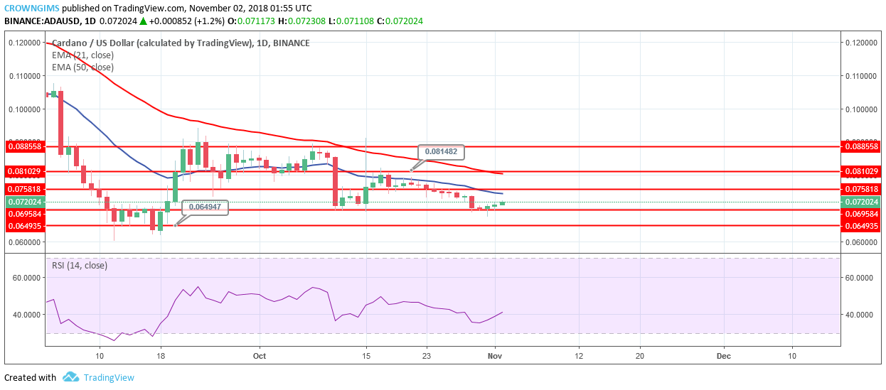 Cardano Price Analysis: ADA/USD Trends of November 2–8, 2018