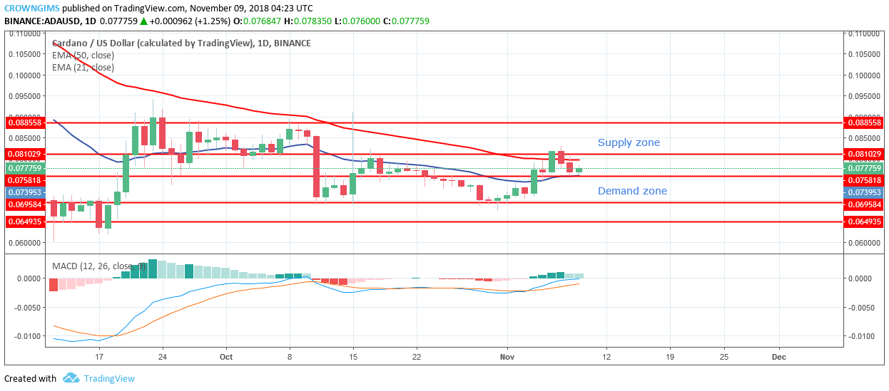 Cardano Price Analysis: ADA/USD Trends of November 09–15, 2018