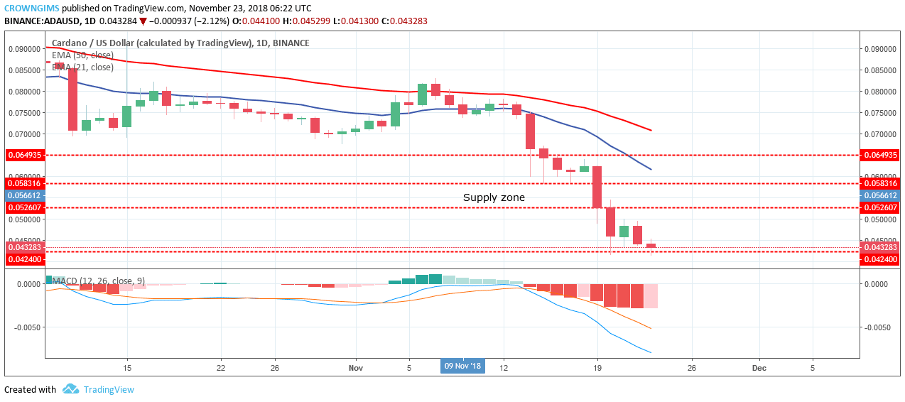 Cardano Price Analysis: ADA/USD Trends of November 23–29, 2018