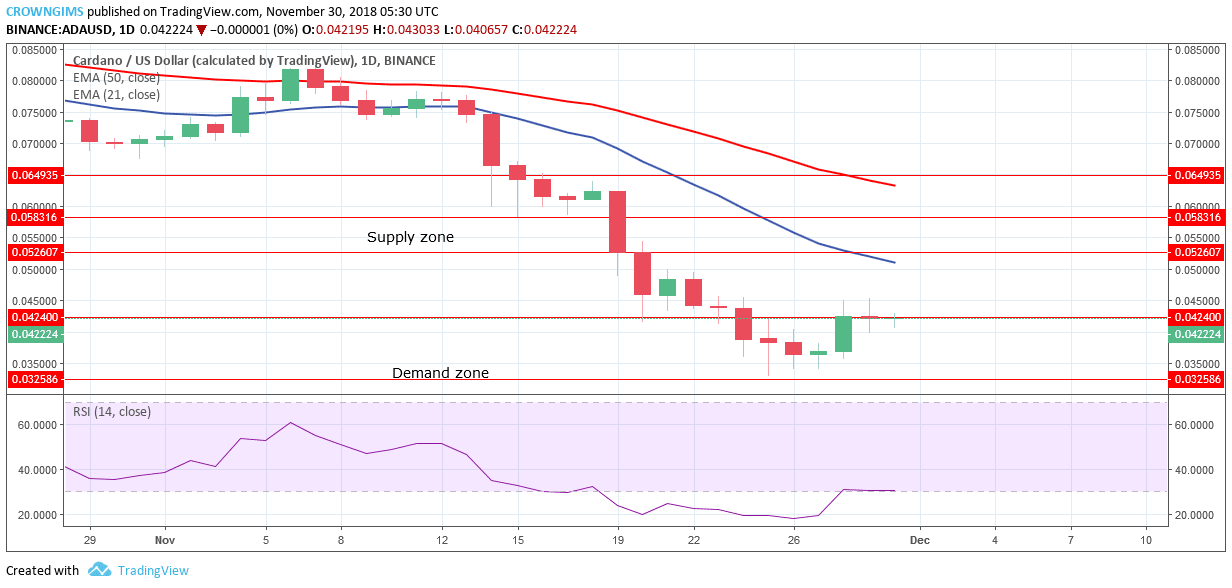 Cardano Price Analysis: ADA/USD Trends of November 30–December 6, 2018