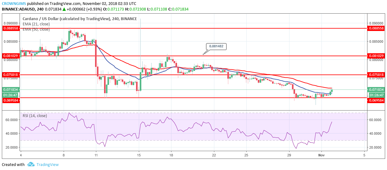 Cardano Price Analysis: ADA/USD Trends of November 2–8, 2018